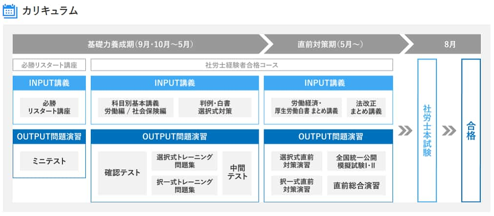 資格の大原　必勝リスタート講座+社労士経験者合格コース Web通信