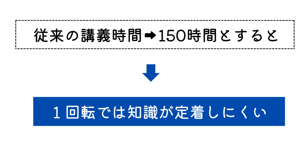 従来の社労士講座と社労士24 講座時間比較